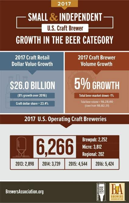craft-beer-growth-2017a
