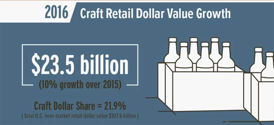 craft-beer-dolllar-growth