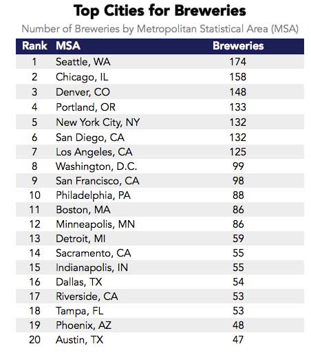 top-cities-for-breweries