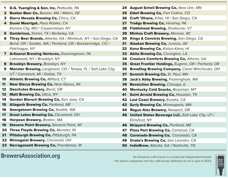 List of the top 50 craft breweries in the country by volume.