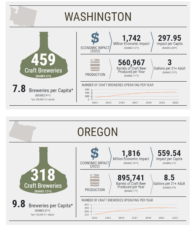 Infographs showing economic impact of craft beer in the Northwest.