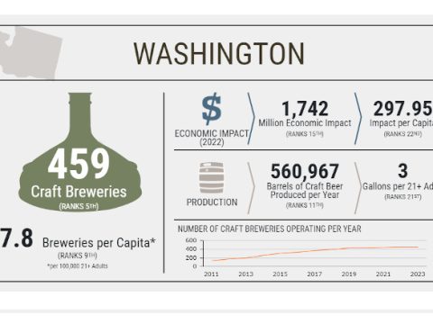 Infographic showing economic impact in Washington.