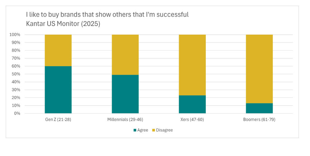 A bar graph showing how Gen Z hopes its product choices will be perceived. 