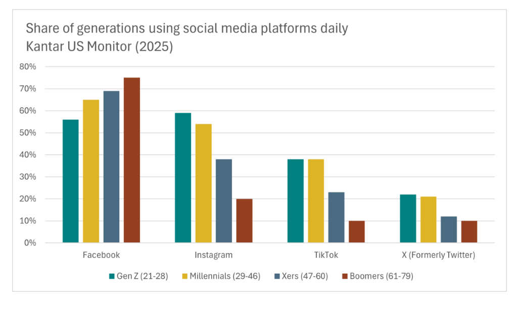 A bar graph showing the social media trends among generations