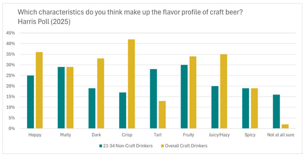 A graph showing how Gen Z perceives craft beer flavors